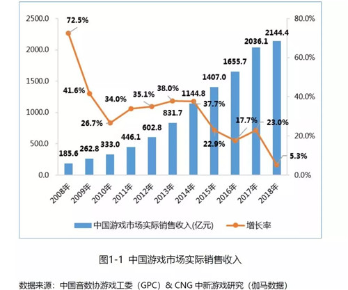 中国游戏市场的春天还会远吗？[多图]