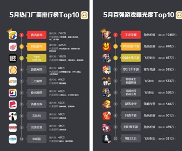 App Annie全球五月收入榜：王者荣耀第一，腾讯游戏打下半壁江山[多图]